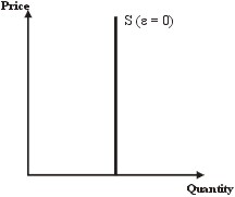 Perfectly inelastic supply